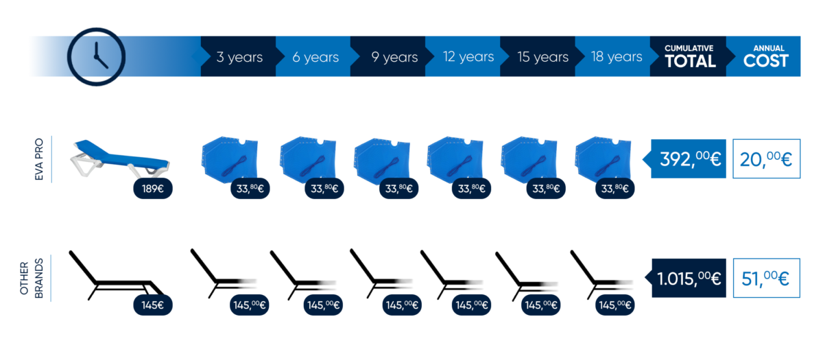 Se observa una comparativa de dos tumbonas y su coste a lo largo de 18 años